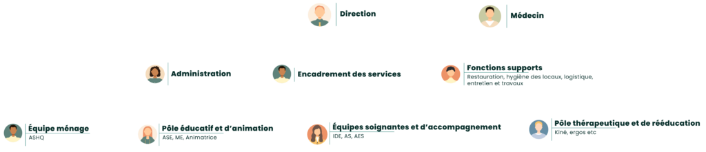 Organigramme2 MPP Les Charmilles Organigramme2 MPP Les Charmilles