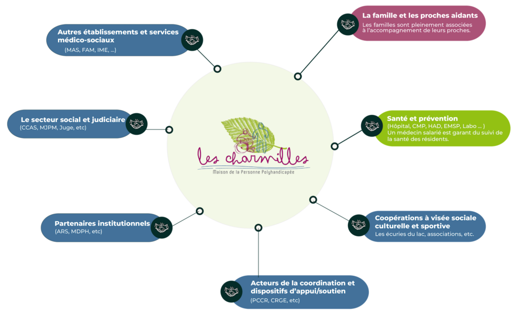 Partenaires 2 MPP Les Charmilles